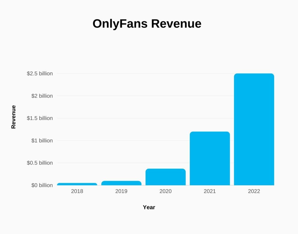 OnlyFans Users and Revenue Statistics (2024)