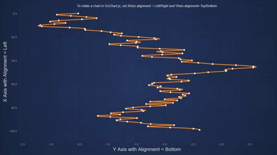 Developer Explains Creating High-Performance JavaScript Charts with Advanced Features